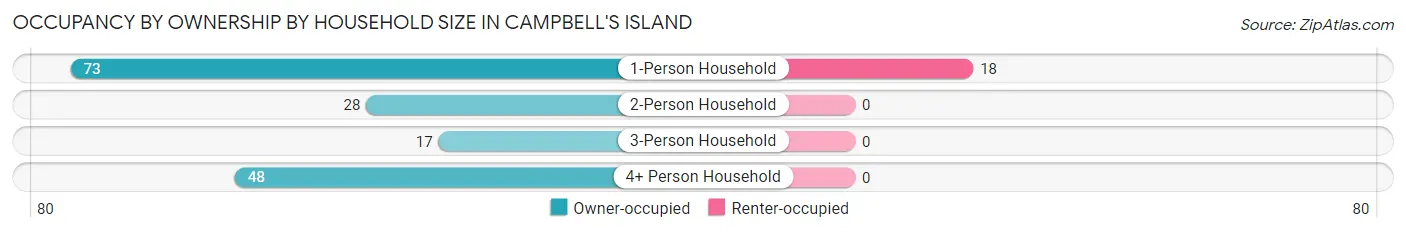 Occupancy by Ownership by Household Size in Campbell's Island