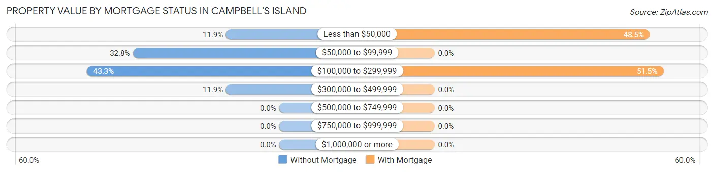 Property Value by Mortgage Status in Campbell's Island