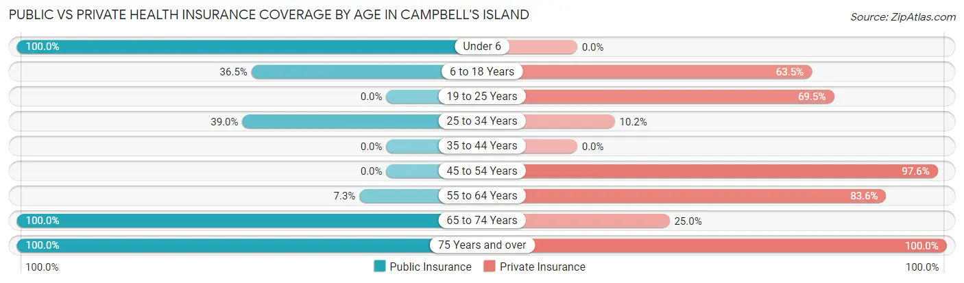 Public vs Private Health Insurance Coverage by Age in Campbell's Island