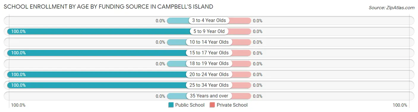 School Enrollment by Age by Funding Source in Campbell's Island