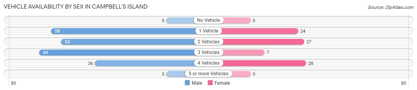 Vehicle Availability by Sex in Campbell's Island