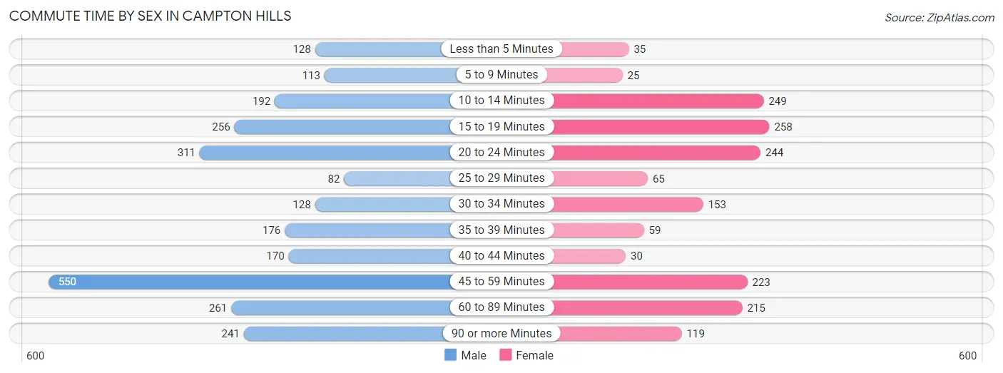 Commute Time by Sex in Campton Hills