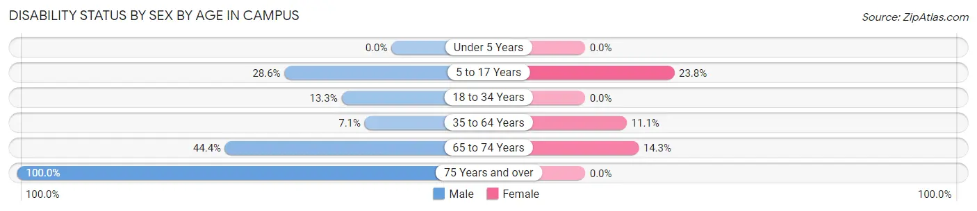 Disability Status by Sex by Age in Campus