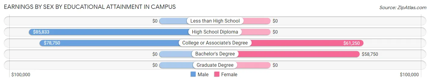Earnings by Sex by Educational Attainment in Campus