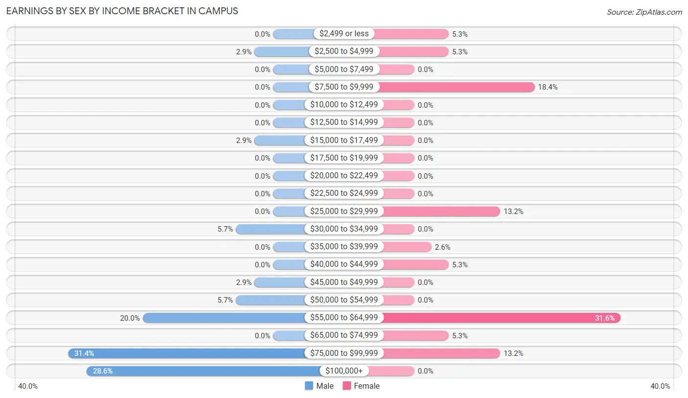 Earnings by Sex by Income Bracket in Campus
