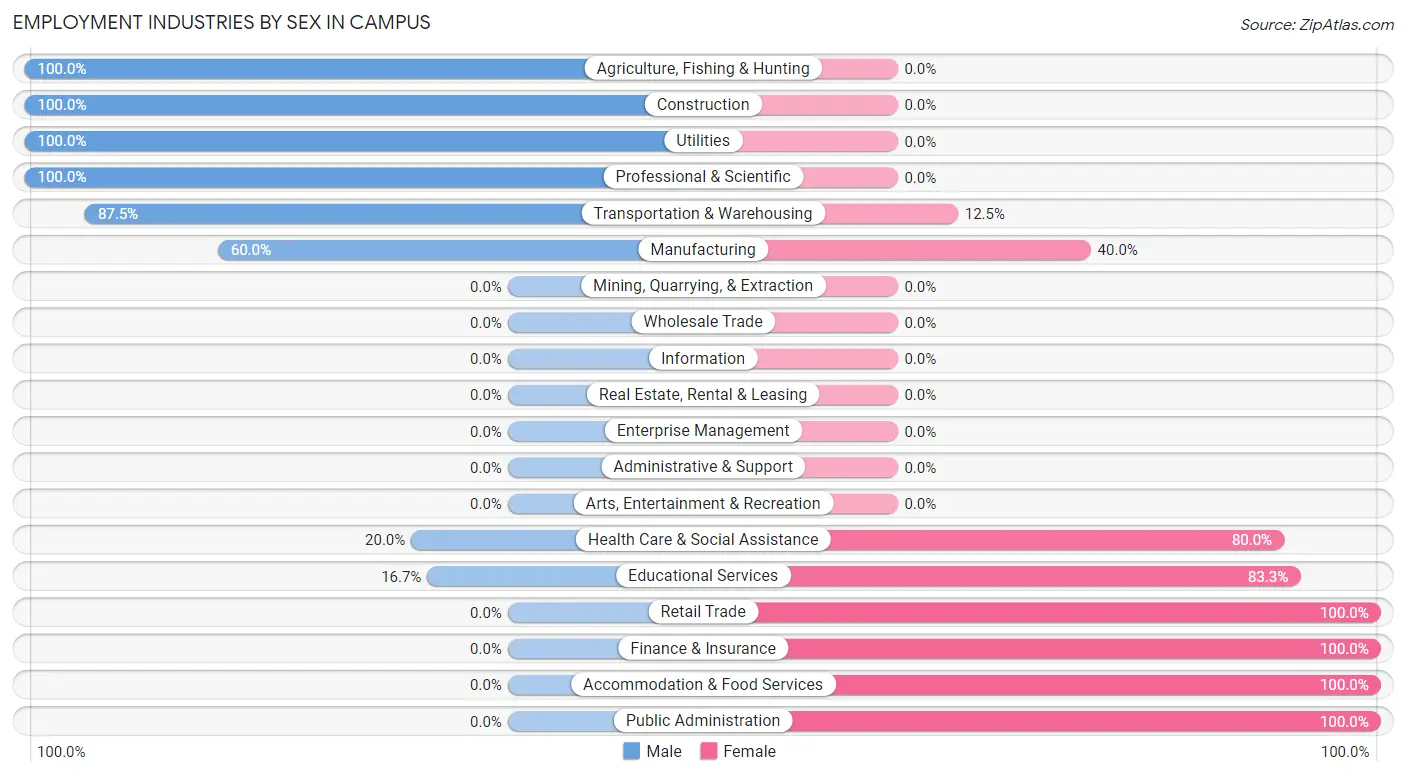 Employment Industries by Sex in Campus