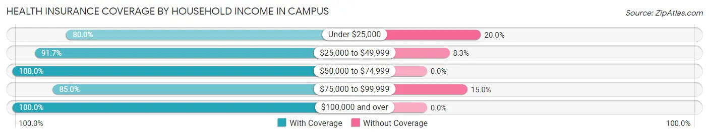Health Insurance Coverage by Household Income in Campus