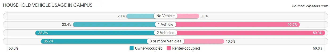 Household Vehicle Usage in Campus
