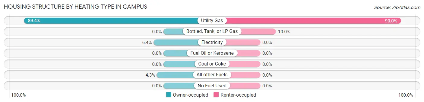 Housing Structure by Heating Type in Campus