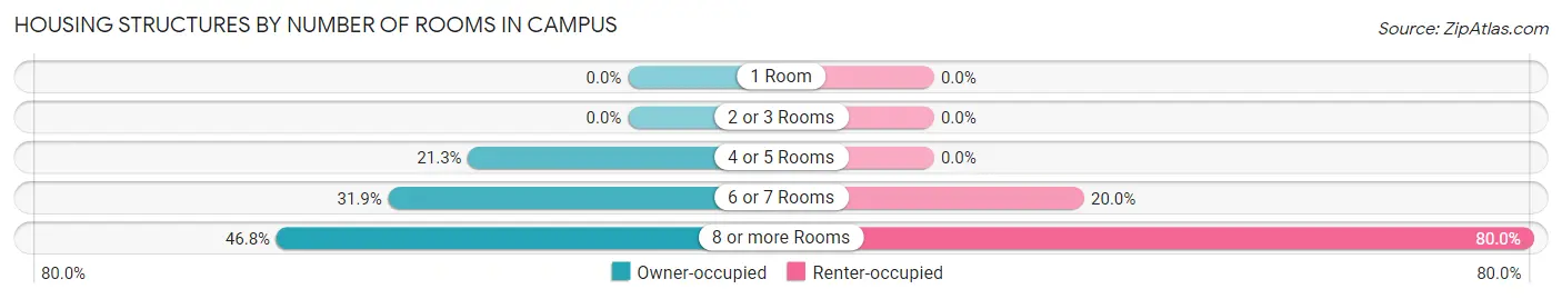 Housing Structures by Number of Rooms in Campus