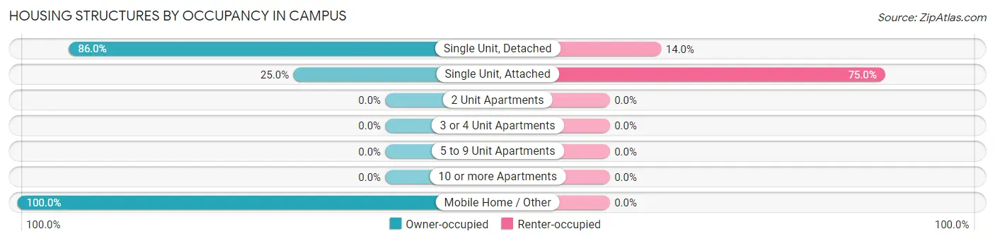 Housing Structures by Occupancy in Campus