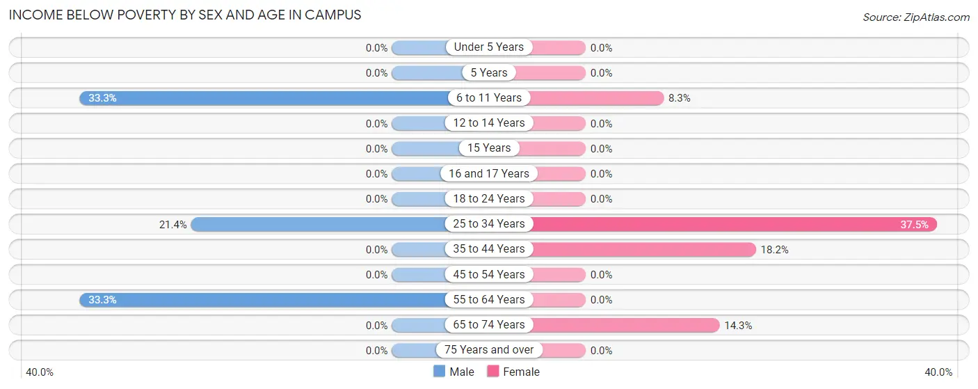 Income Below Poverty by Sex and Age in Campus