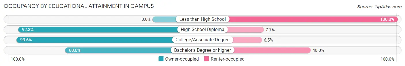 Occupancy by Educational Attainment in Campus