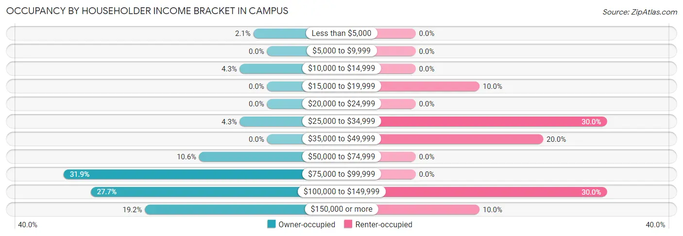 Occupancy by Householder Income Bracket in Campus