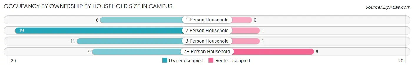 Occupancy by Ownership by Household Size in Campus