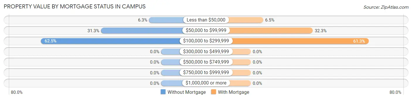 Property Value by Mortgage Status in Campus