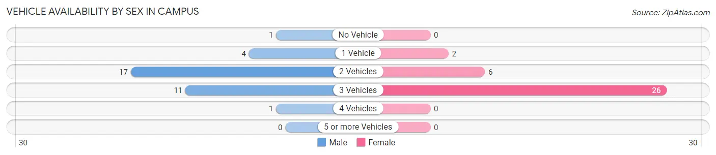 Vehicle Availability by Sex in Campus