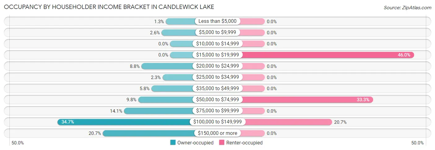 Occupancy by Householder Income Bracket in Candlewick Lake