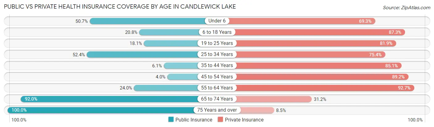 Public vs Private Health Insurance Coverage by Age in Candlewick Lake