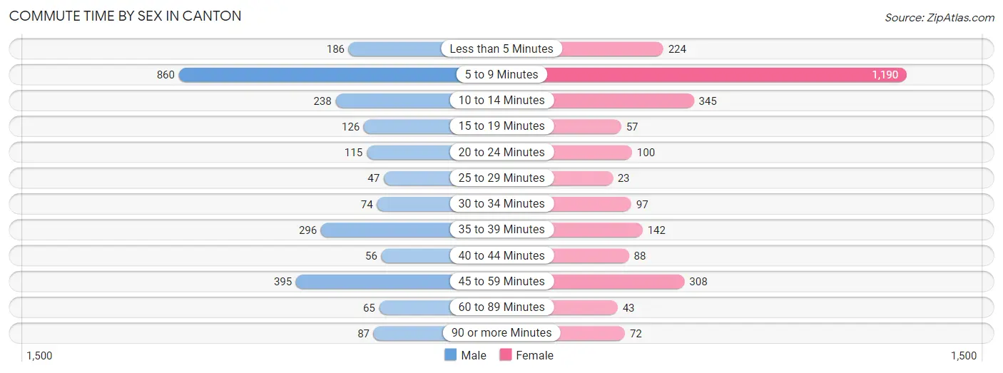 Commute Time by Sex in Canton