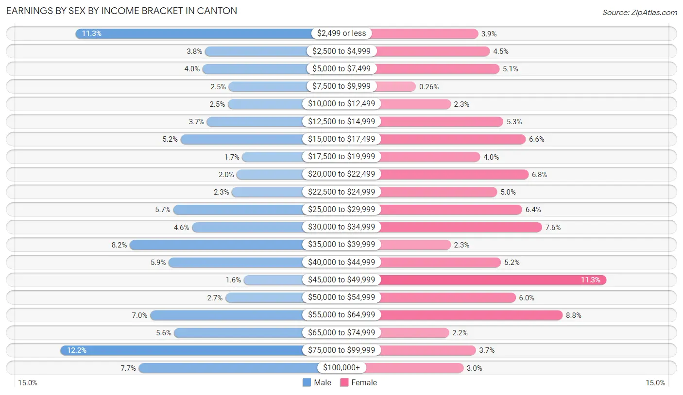 Earnings by Sex by Income Bracket in Canton