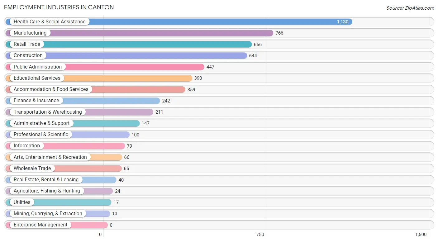Employment Industries in Canton