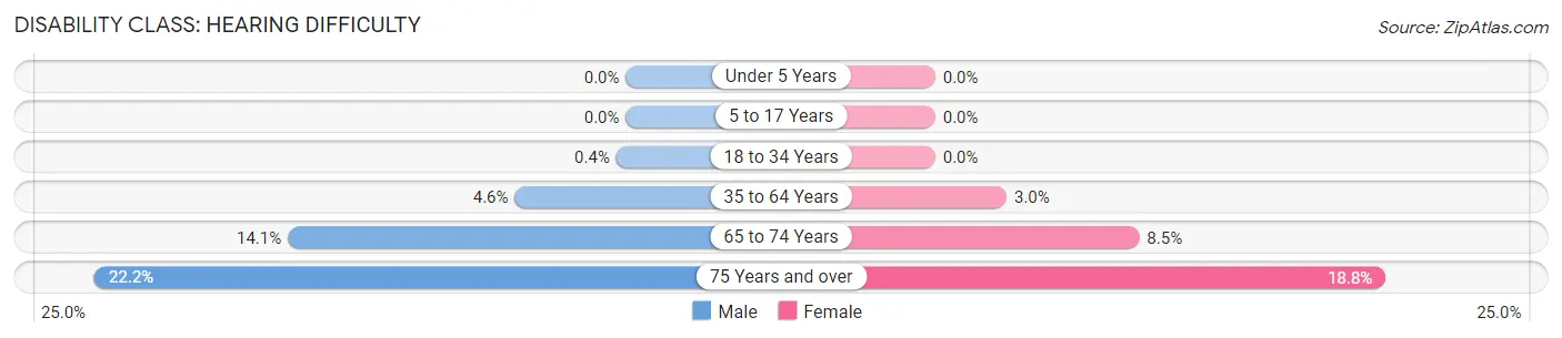 Disability in Canton: <span>Hearing Difficulty</span>