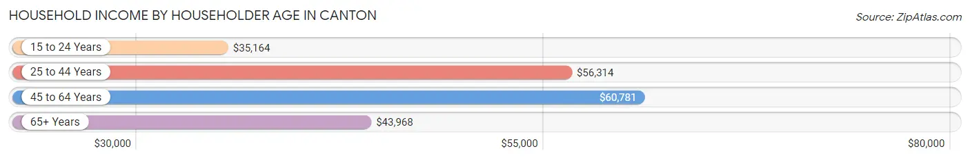 Household Income by Householder Age in Canton