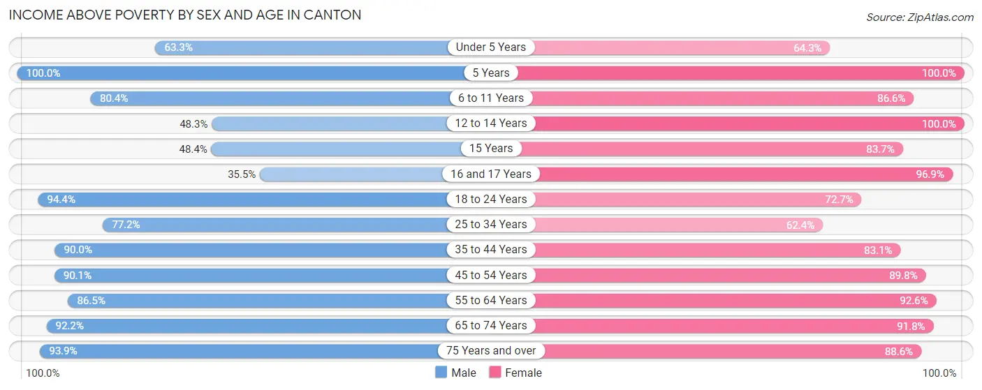 Income Above Poverty by Sex and Age in Canton