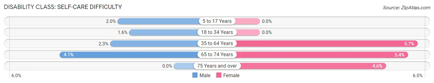 Disability in Canton: <span>Self-Care Difficulty</span>