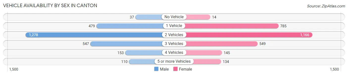 Vehicle Availability by Sex in Canton