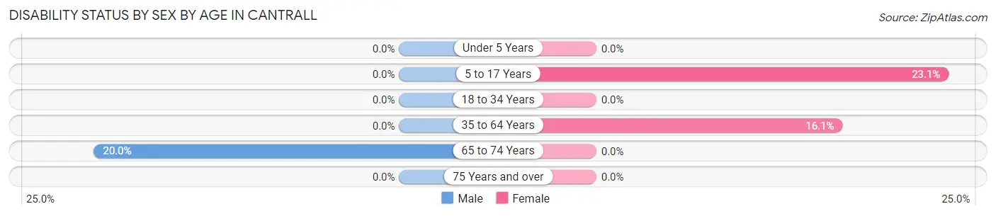 Disability Status by Sex by Age in Cantrall