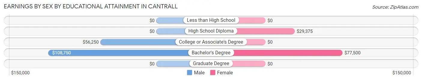 Earnings by Sex by Educational Attainment in Cantrall