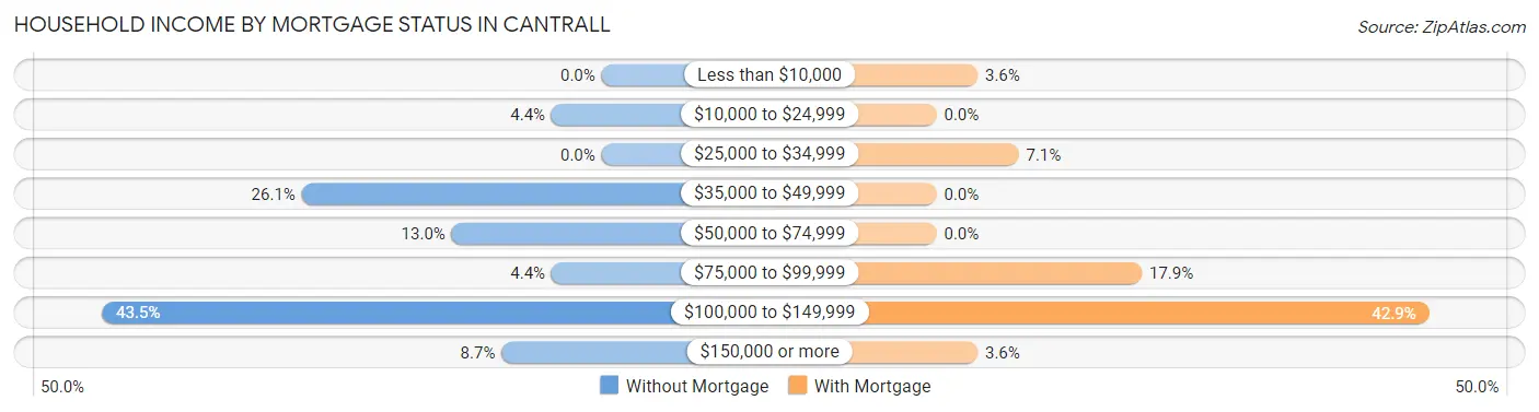 Household Income by Mortgage Status in Cantrall