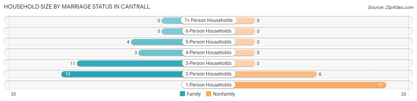 Household Size by Marriage Status in Cantrall