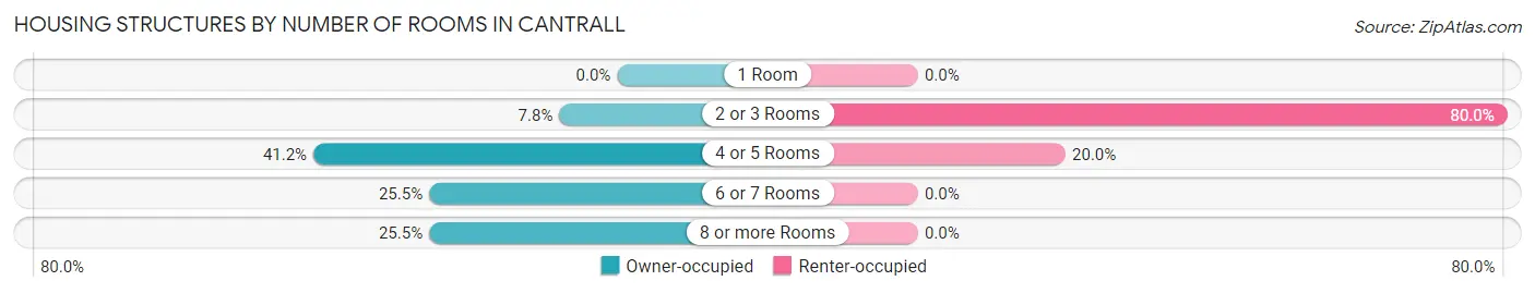 Housing Structures by Number of Rooms in Cantrall