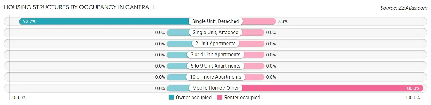 Housing Structures by Occupancy in Cantrall