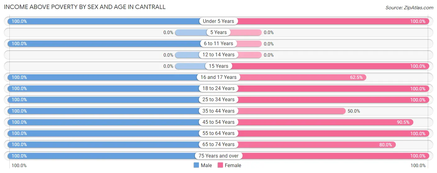 Income Above Poverty by Sex and Age in Cantrall