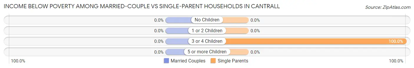 Income Below Poverty Among Married-Couple vs Single-Parent Households in Cantrall