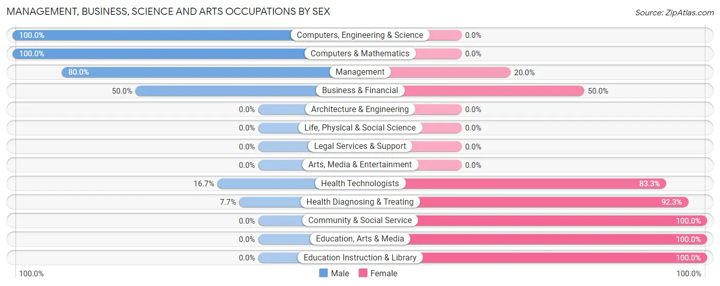 Management, Business, Science and Arts Occupations by Sex in Cantrall