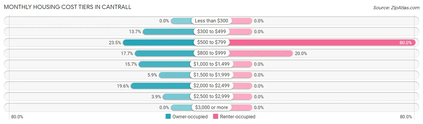 Monthly Housing Cost Tiers in Cantrall