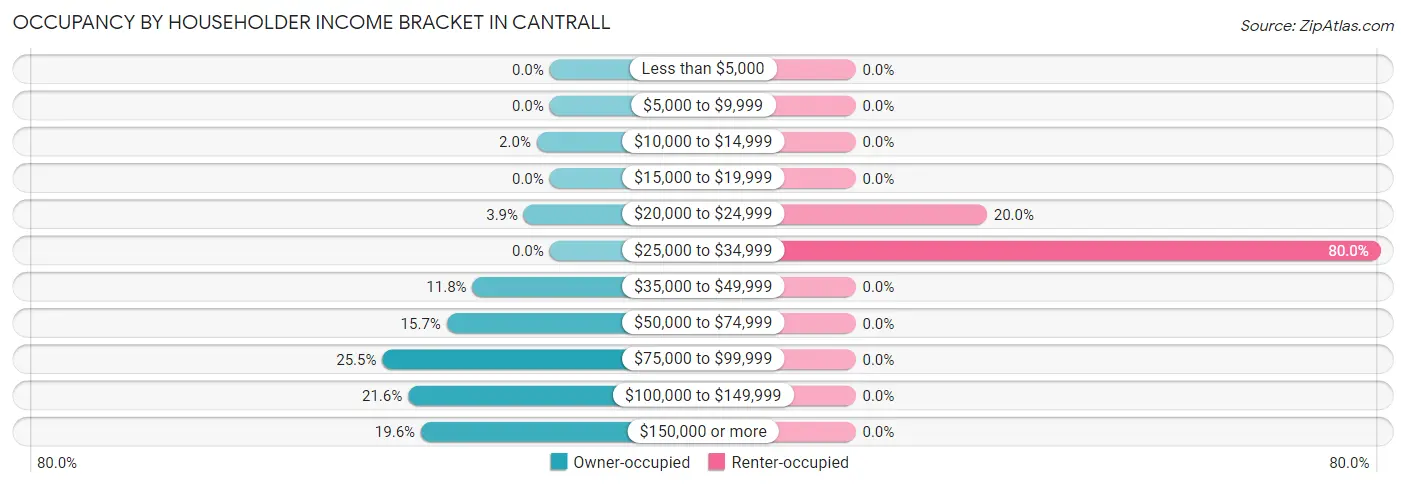 Occupancy by Householder Income Bracket in Cantrall
