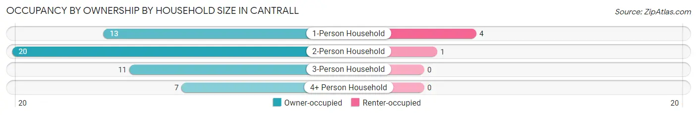 Occupancy by Ownership by Household Size in Cantrall