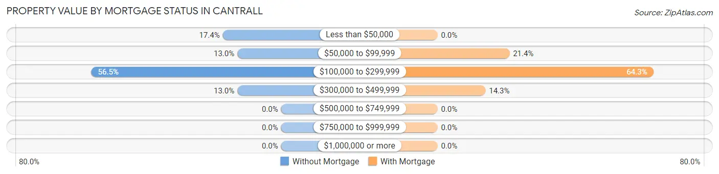 Property Value by Mortgage Status in Cantrall