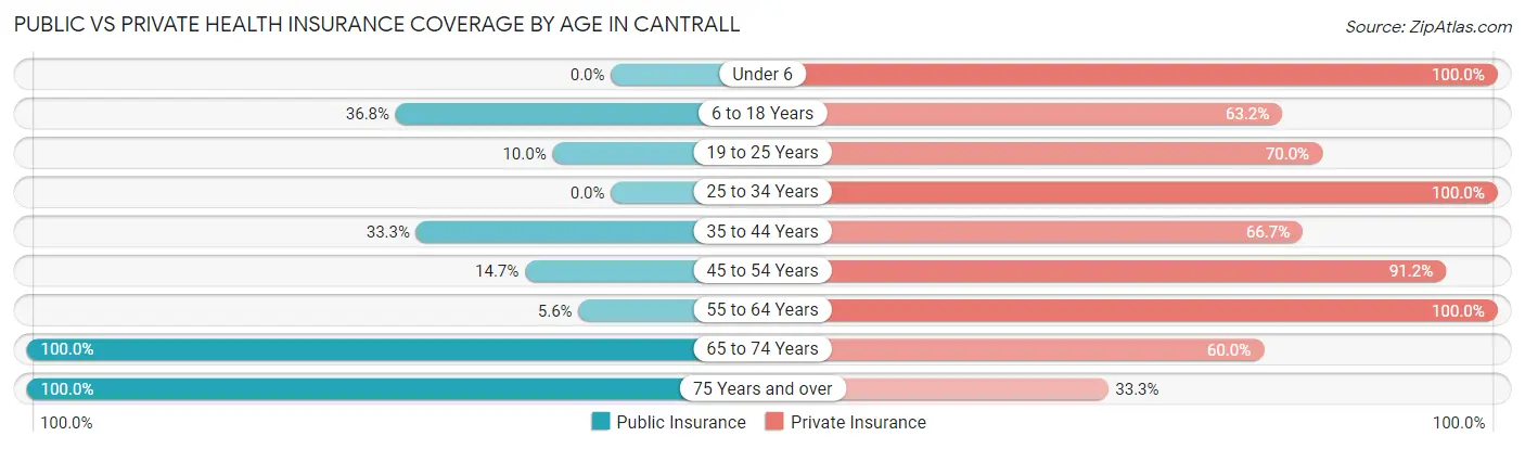 Public vs Private Health Insurance Coverage by Age in Cantrall