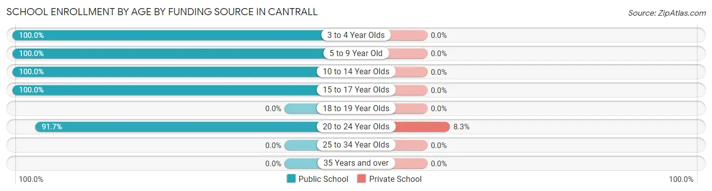 School Enrollment by Age by Funding Source in Cantrall