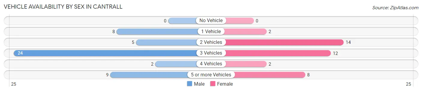 Vehicle Availability by Sex in Cantrall