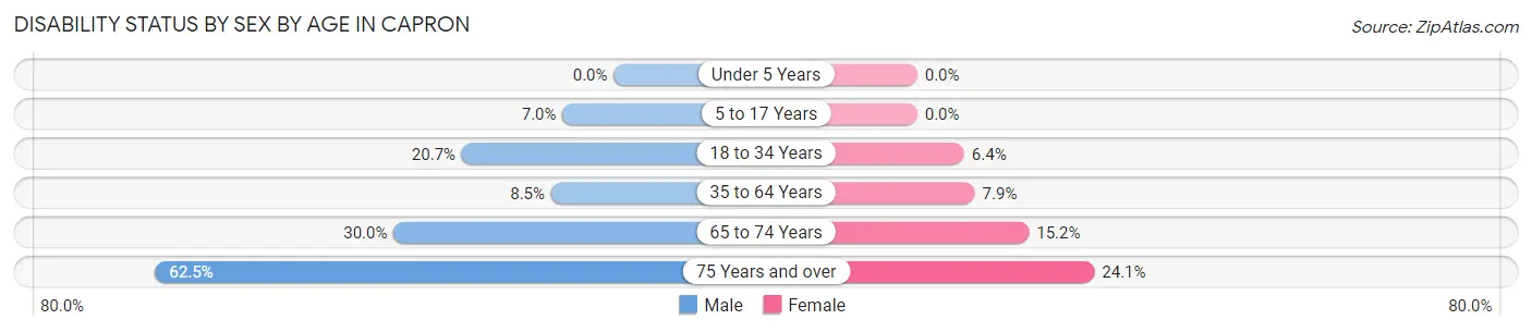 Disability Status by Sex by Age in Capron