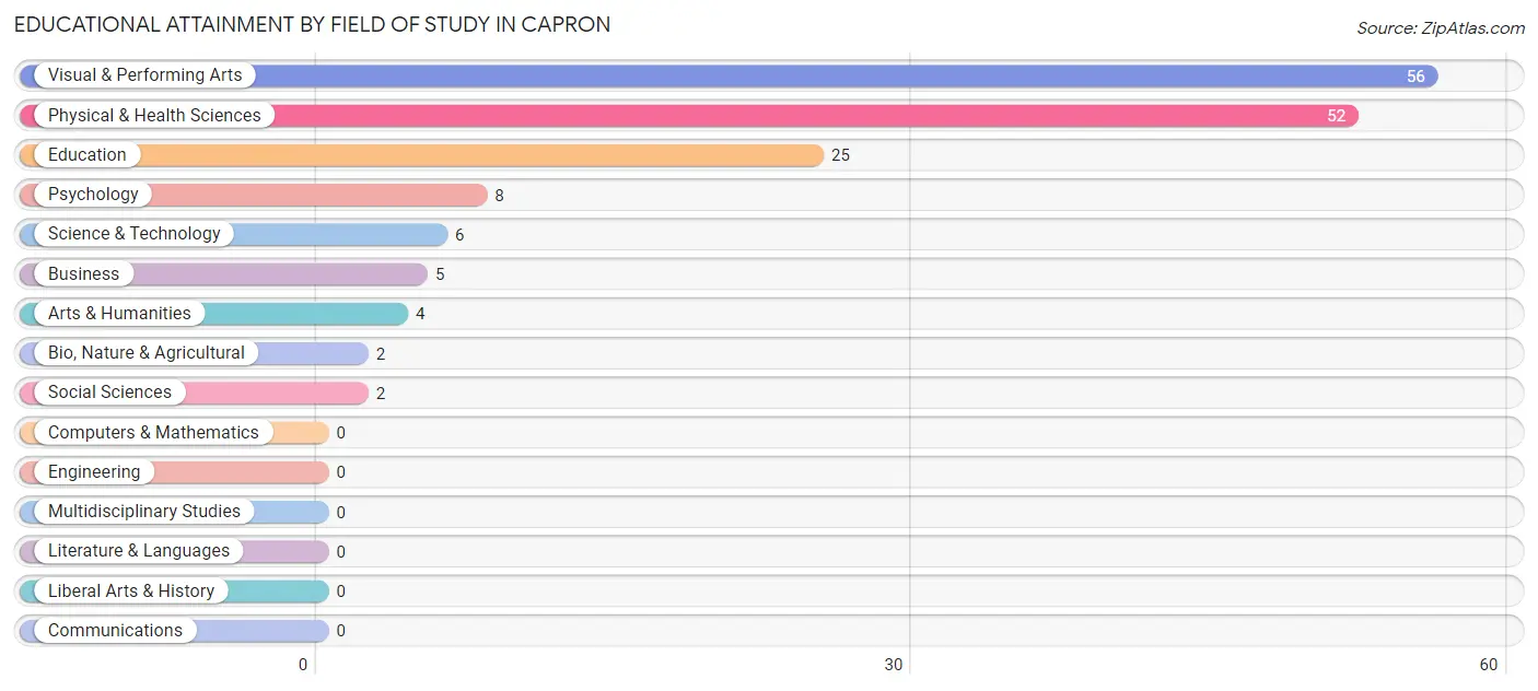 Educational Attainment by Field of Study in Capron