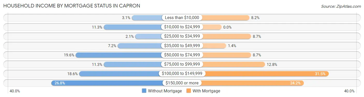 Household Income by Mortgage Status in Capron